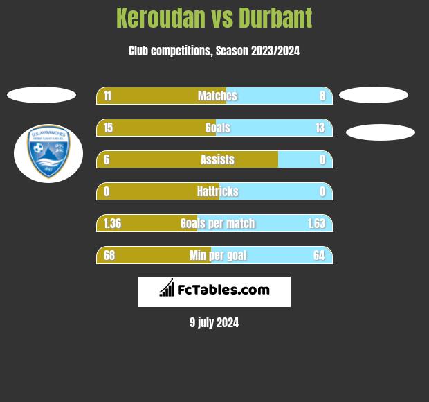 Keroudan vs Durbant h2h player stats