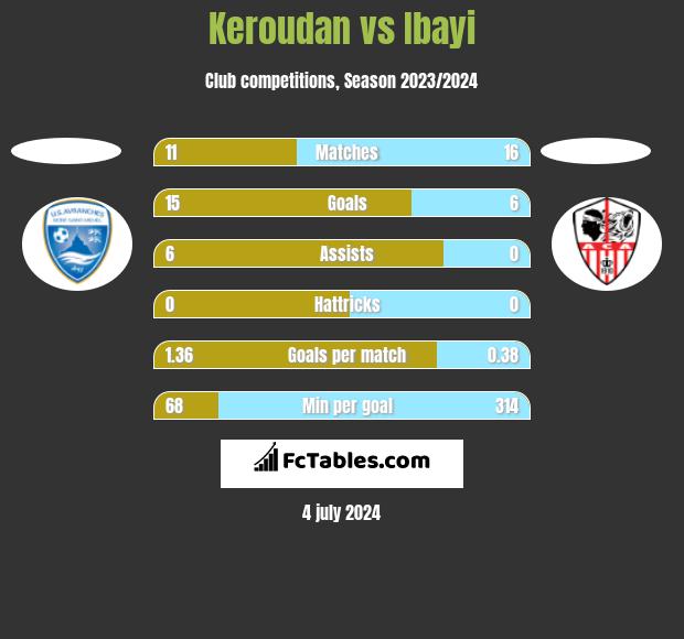 Keroudan vs Ibayi h2h player stats