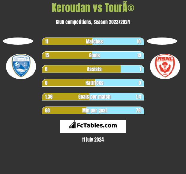 Keroudan vs TourÃ© h2h player stats