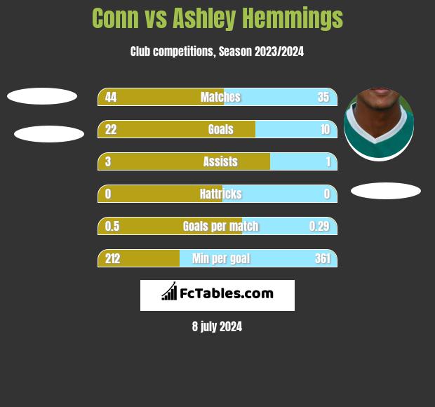 Conn vs Ashley Hemmings h2h player stats