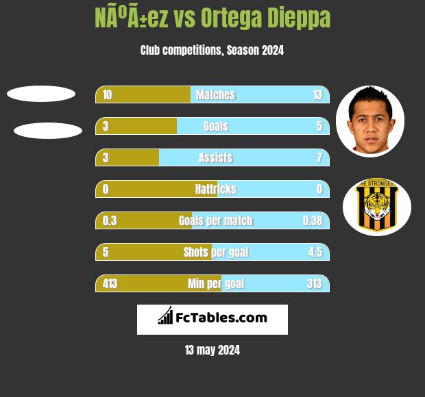 NÃºÃ±ez vs Ortega Dieppa h2h player stats