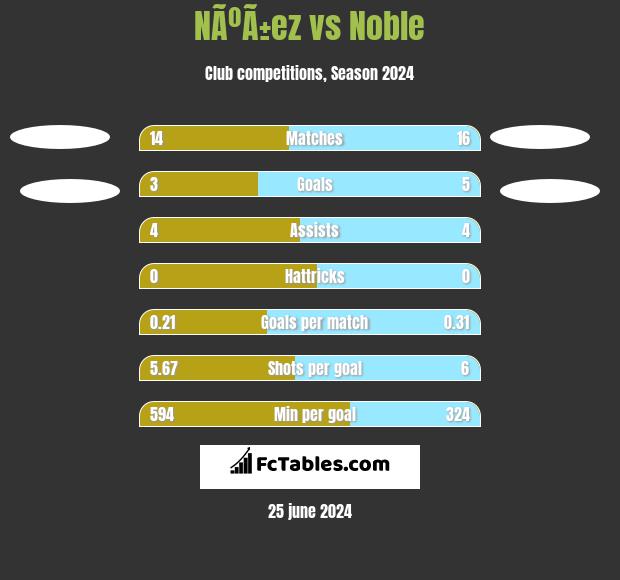 NÃºÃ±ez vs Noble h2h player stats