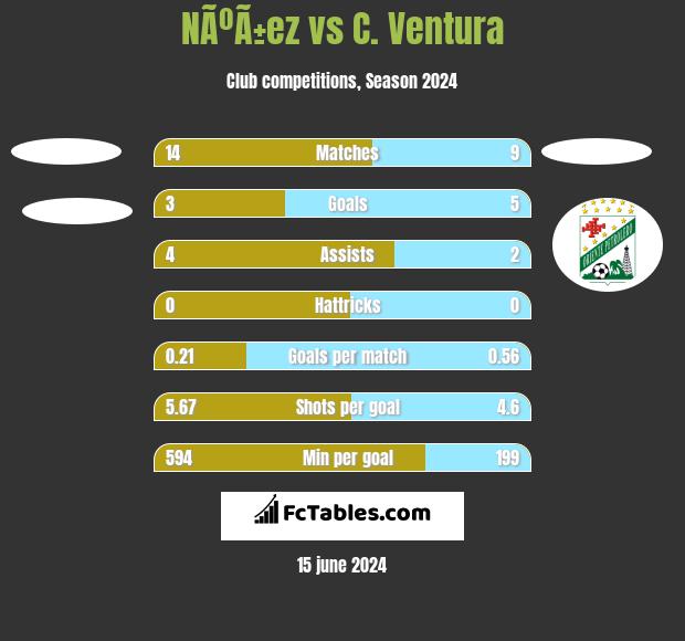 NÃºÃ±ez vs C. Ventura h2h player stats