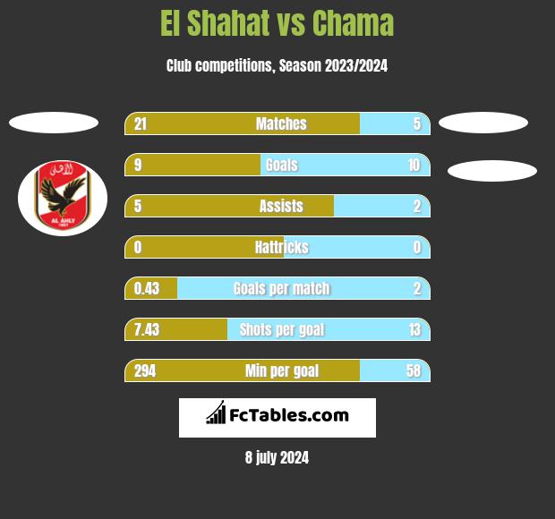 El Shahat vs Chama h2h player stats