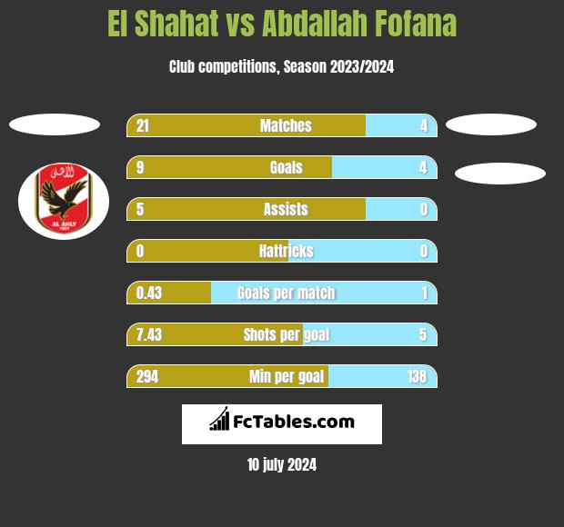El Shahat vs Abdallah Fofana h2h player stats
