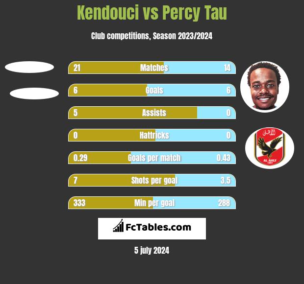 Kendouci vs Percy Tau h2h player stats