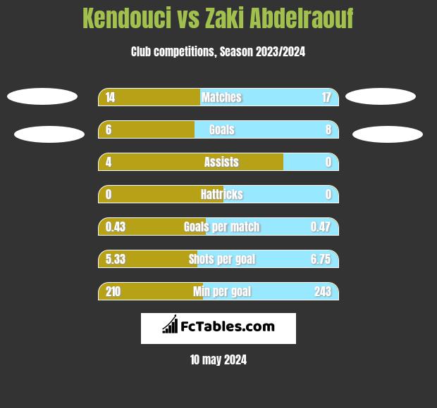 Kendouci vs Zaki Abdelraouf h2h player stats