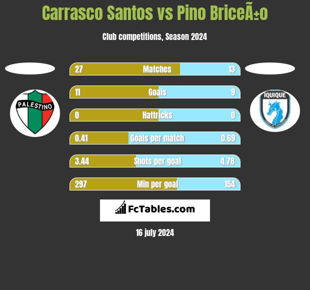 Carrasco Santos vs Pino BriceÃ±o h2h player stats