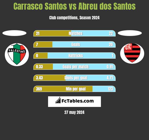 Carrasco Santos vs Abreu dos Santos h2h player stats