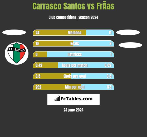 Carrasco Santos vs FrÃ­as h2h player stats