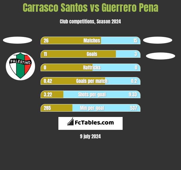 Carrasco Santos vs Guerrero Pena h2h player stats