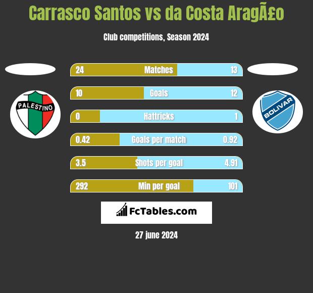 Carrasco Santos vs da Costa AragÃ£o h2h player stats
