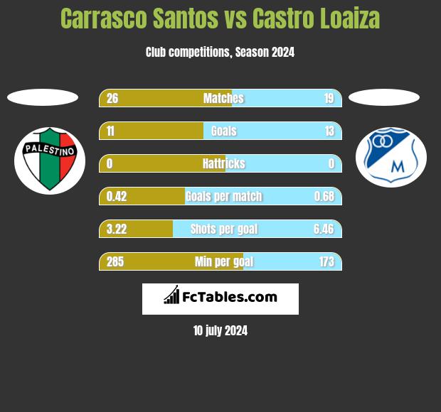 Carrasco Santos vs Castro Loaiza h2h player stats