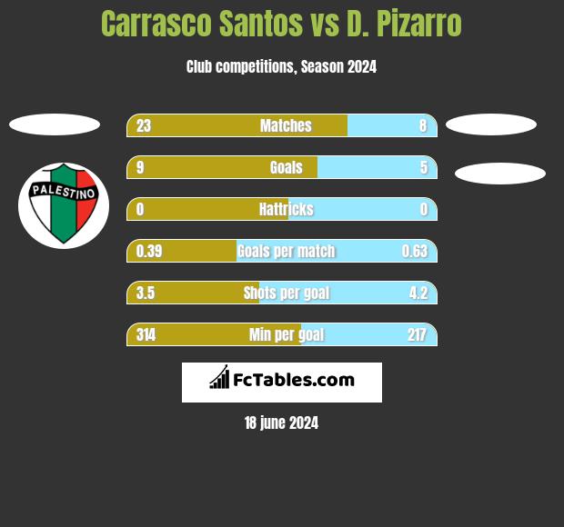 Carrasco Santos vs D. Pizarro h2h player stats