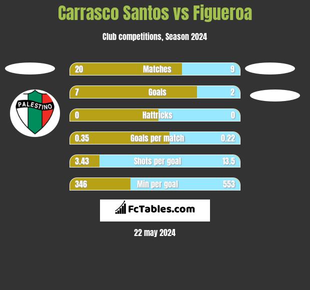 Carrasco Santos vs Figueroa h2h player stats