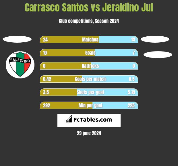Carrasco Santos vs Jeraldino Jul h2h player stats