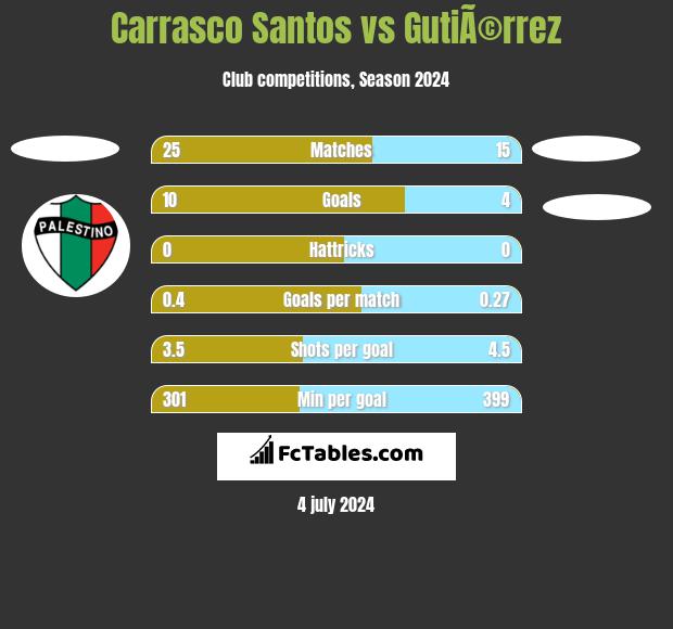 Carrasco Santos vs GutiÃ©rrez h2h player stats