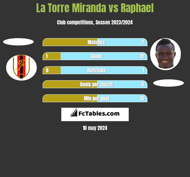 La Torre Miranda vs Raphael h2h player stats