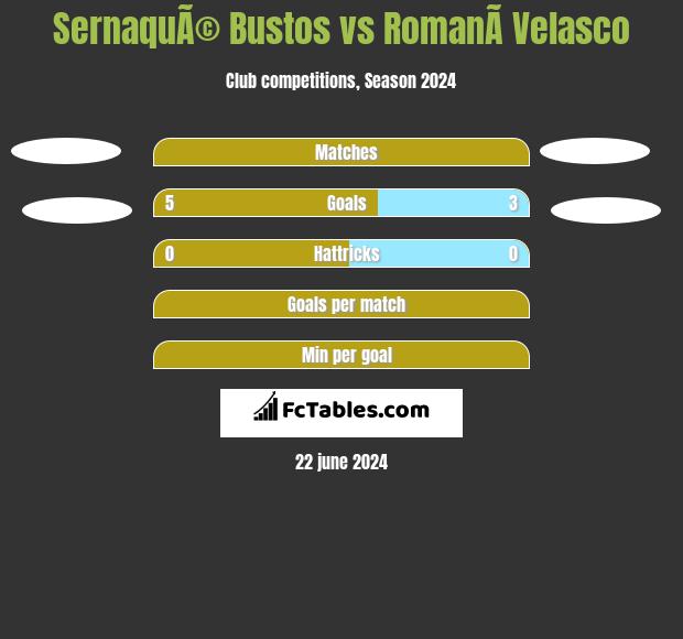 SernaquÃ© Bustos vs RomanÃ­ Velasco h2h player stats