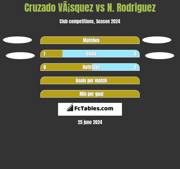 Cruzado VÃ¡squez vs N. Rodriguez h2h player stats