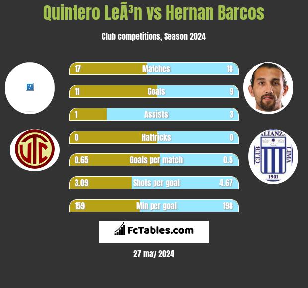 Quintero LeÃ³n vs Hernan Barcos h2h player stats