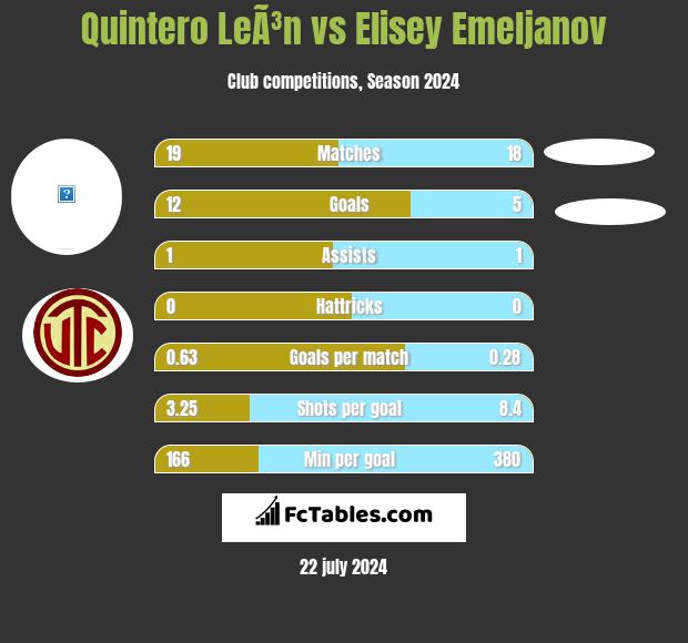 Quintero LeÃ³n vs Elisey Emeljanov h2h player stats