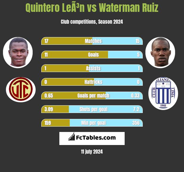 Quintero LeÃ³n vs Waterman Ruiz h2h player stats
