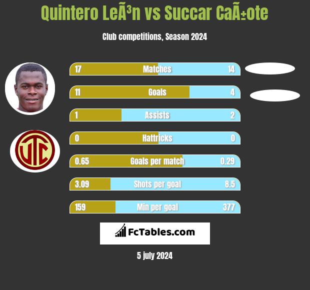 Quintero LeÃ³n vs Succar CaÃ±ote h2h player stats