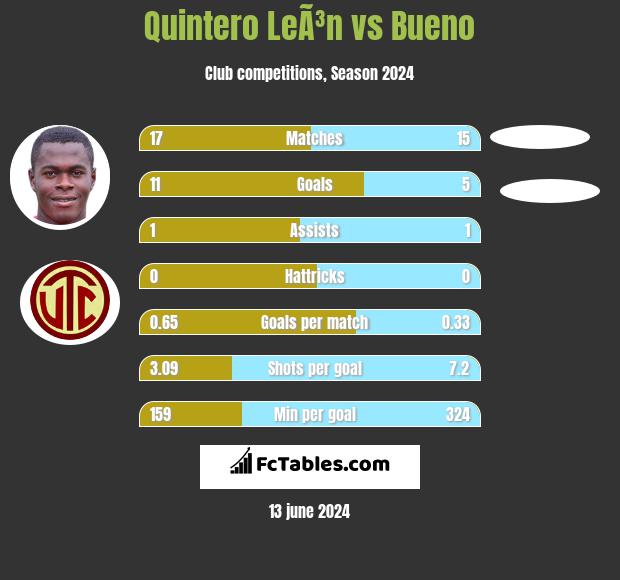Quintero LeÃ³n vs Bueno h2h player stats