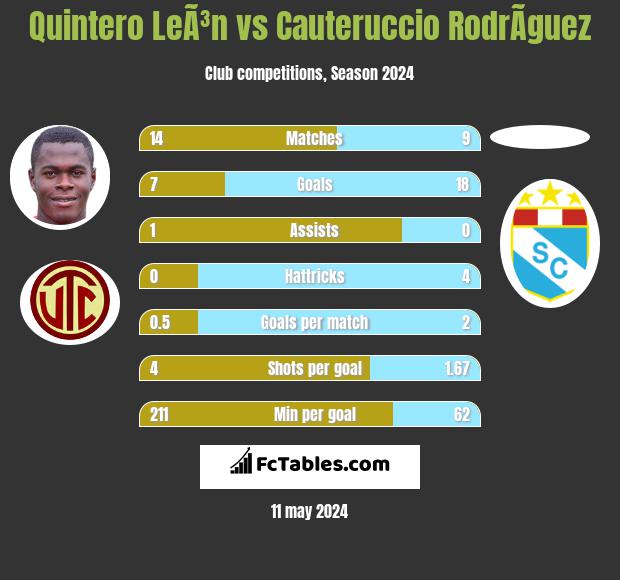 Quintero LeÃ³n vs Cauteruccio RodrÃ­guez h2h player stats