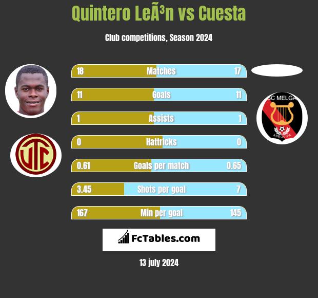 Quintero LeÃ³n vs Cuesta h2h player stats