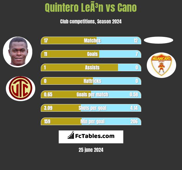 Quintero LeÃ³n vs Cano h2h player stats