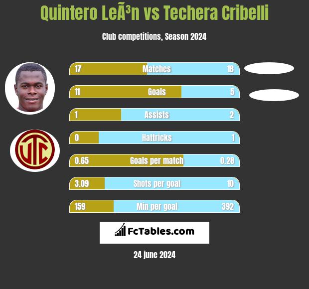 Quintero LeÃ³n vs Techera Cribelli h2h player stats