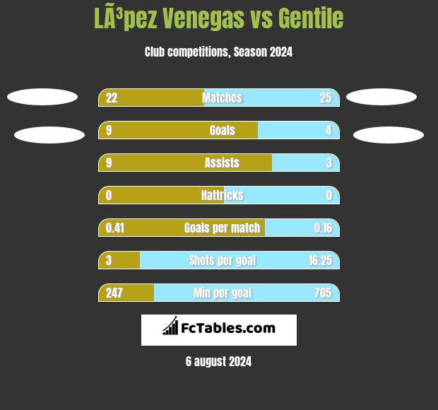 LÃ³pez Venegas vs Gentile h2h player stats