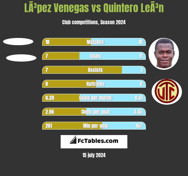 LÃ³pez Venegas vs Quintero LeÃ³n h2h player stats