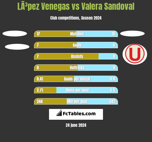 LÃ³pez Venegas vs Valera Sandoval h2h player stats