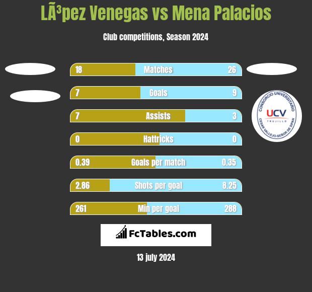 LÃ³pez Venegas vs Mena Palacios h2h player stats