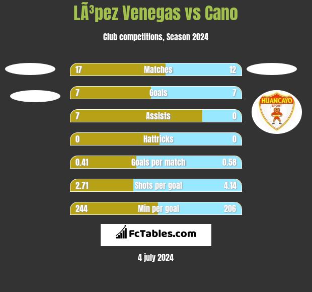 LÃ³pez Venegas vs Cano h2h player stats