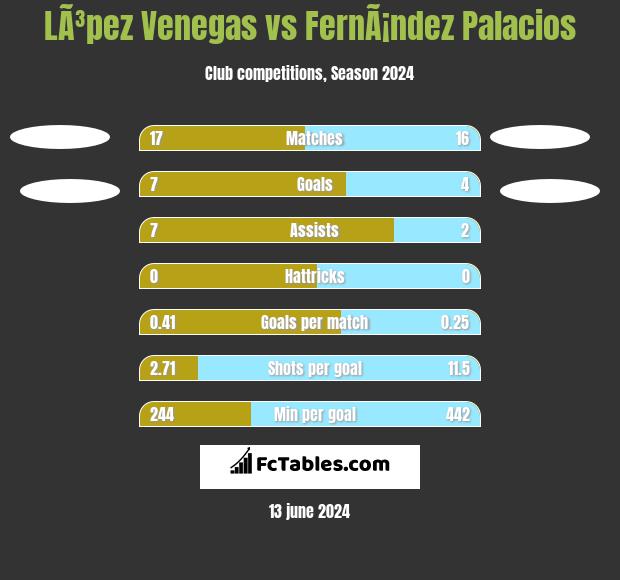 LÃ³pez Venegas vs FernÃ¡ndez Palacios h2h player stats