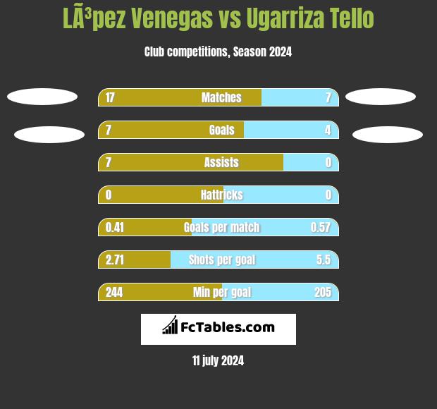 LÃ³pez Venegas vs Ugarriza Tello h2h player stats