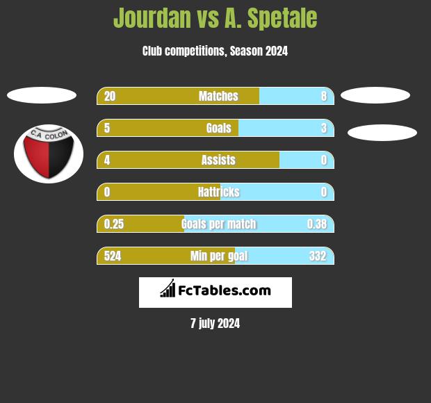 Jourdan vs A. Spetale h2h player stats