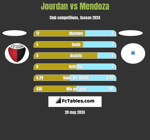 Jourdan vs Mendoza h2h player stats