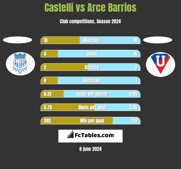 Castelli vs Arce Barrios h2h player stats