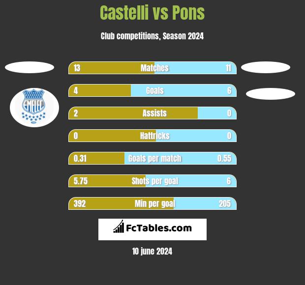 Castelli vs Pons h2h player stats