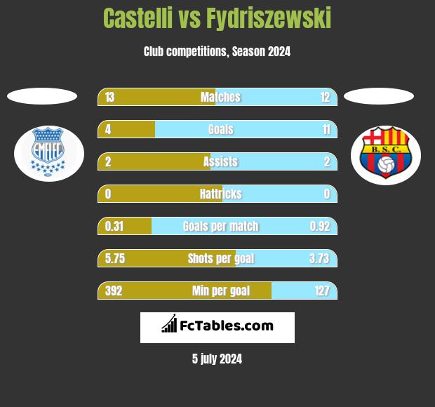Castelli vs Fydriszewski h2h player stats