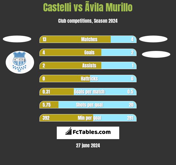 Castelli vs Ãvila Murillo h2h player stats
