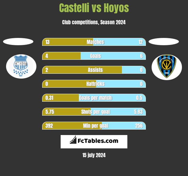 Castelli vs Hoyos h2h player stats