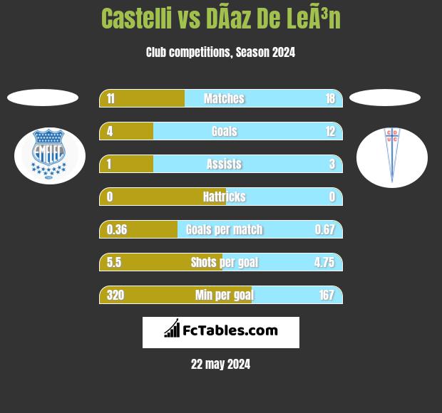 Castelli vs DÃ­az De LeÃ³n h2h player stats