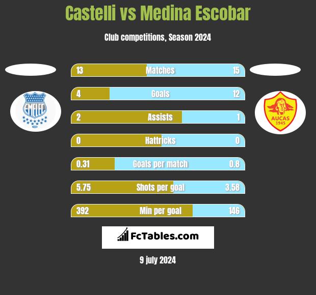 Castelli vs Medina Escobar h2h player stats