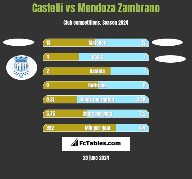 Castelli vs Mendoza Zambrano h2h player stats
